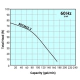 Thumbnail of Tsurumi Pump Curve 80TM222